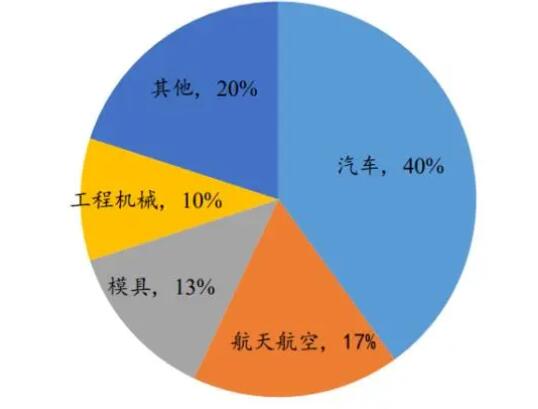 上半年装备制造业利润同比增长3.1%