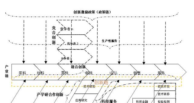 科学谋划制造业链式布局