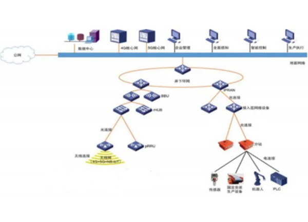 工业互联网+系统