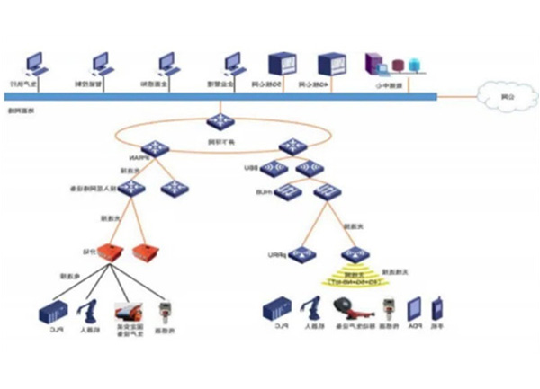 工业互联网+系统