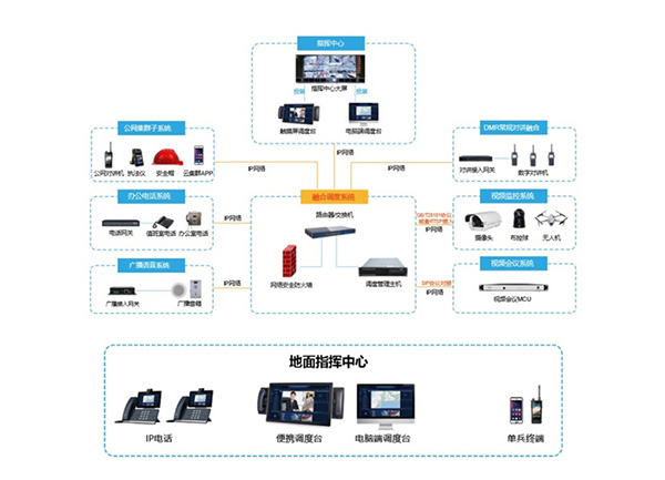 化工融合通信系统