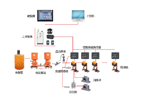 矿用全智能干油润滑系统
