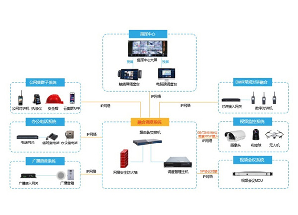 化工融合通信系统